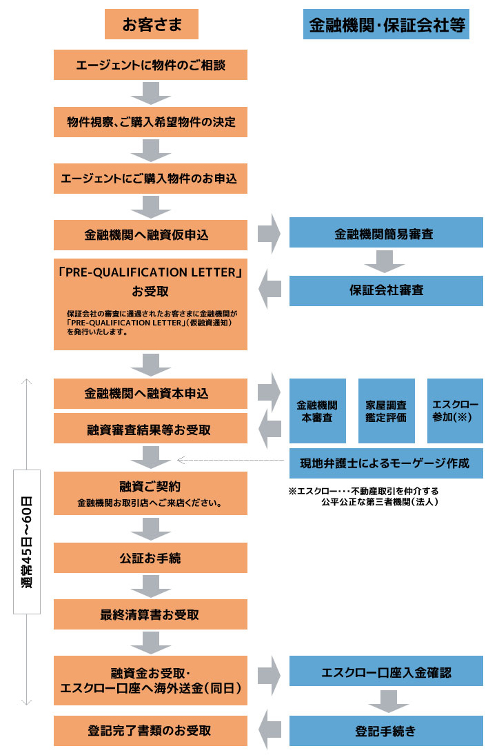 金融機関へ融資お申し込み